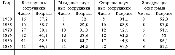 ------|----------------|----------------|----------------|----------------
 Го? |  Всен ау?ны?  |?ладш иенауч-  | Старши енау?  |  Заведующ ие
      |--сотрудники----|ны-есотрудник?-|ны-есотрудник?-|---секторам-?---
------|Чи-сл?-|Возрас?|Числ?|-Возрас?|Числ?|-Возрас?|Числ?|?озраст--
 1960 |  15   | 37,2   |  4   |   32    |  8   |  34,1   |  3   |  52,3
 1965 |  19   | 38,7   |  6   |  29,3   |  10  |  38,8   |  3   |  57,3
 1970 |  27   | 40,5   |  10  |  31,3   |  12  |  42,4   |  5   |  54,4
 1975 |  32   | 41,1   |  13  |  32,8   |  12  |  43,6   |  7   |   52
 1980 |  41   | 42,6   |  16  |  33,7   |  17  |  44,6   |  8   |  56,1
-1985-|--51-----44,3------21-----34,6------22-----47,5------8------61,1---
