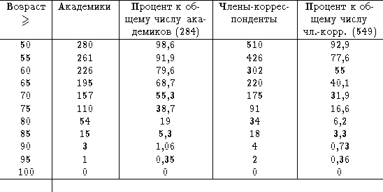 ---------|-----------|----------------|--------------|---------------
 Возрас?|?каде?ик?| ?роцент?об-  |Чл ен?-коррес- |?роцент ко?
    >=    |           |?емуч ислу ак? |  понденты    | ?ем?числ?---------|-----------|-де?иков(284)--|--------------|чл.-корр.-(549)--
   50    |    280    |      98,6       |     510      |     92,9
   55    |    261    |      91,9       |     426      |     77,6
   60    |    226    |      79,6       |     302      |      55
   65    |    195    |      68,7       |     220      |     40,1
   70    |    157    |      55,3       |     175      |     31,9
   75    |    110    |      38,7       |     91       |     16,6
   80    |    54     |      19        |     34       |     6,2
   85    |    15     |      5,3       |     18       |     3,3
   90    |     3     |      1,06       |      4       |     0,73
   95    |     1     |      0,35       |      2       |     0,36
---100---|-----0-------------0---------------0--------------0--------
